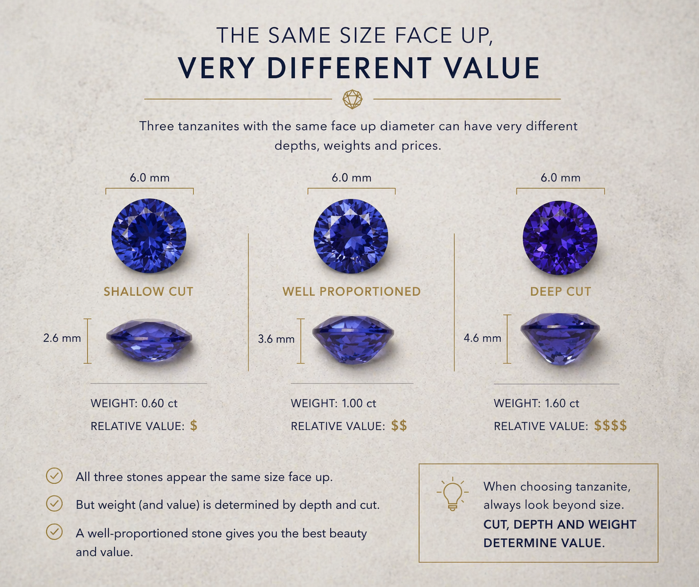 Comparison of tanzanite stones with different cuts and how it relates to carat weight